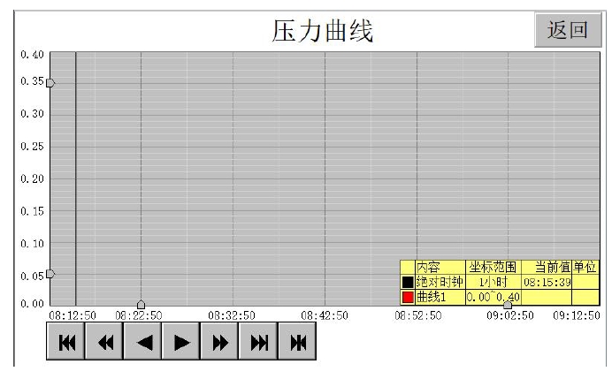 壓力曲線